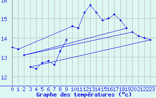 Courbe de tempratures pour Wernigerode