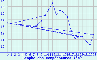 Courbe de tempratures pour Manston (UK)
