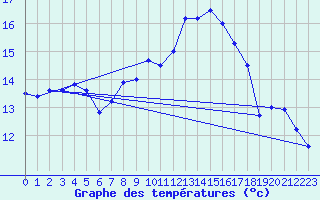 Courbe de tempratures pour Marignane (13)