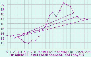 Courbe du refroidissement olien pour Avord (18)