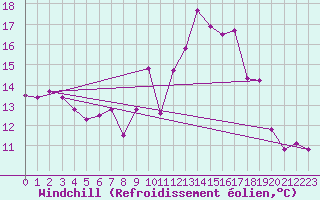 Courbe du refroidissement olien pour Lignerolles (03)