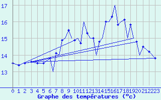 Courbe de tempratures pour Farnborough