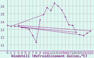 Courbe du refroidissement olien pour Cap Pertusato (2A)