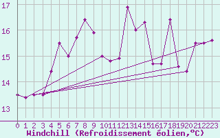Courbe du refroidissement olien pour Bares