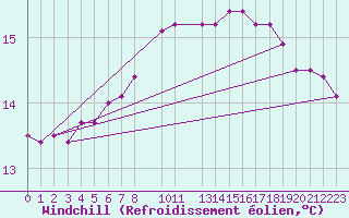 Courbe du refroidissement olien pour Leibstadt