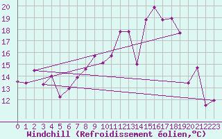 Courbe du refroidissement olien pour Clermont-Ferrand (63)