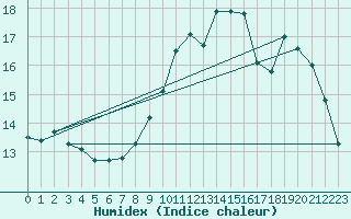 Courbe de l'humidex pour Ploumanac'h (22)