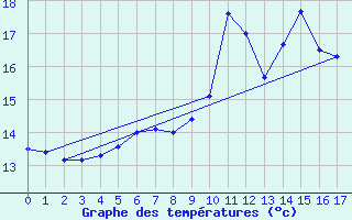 Courbe de tempratures pour Tveitsund