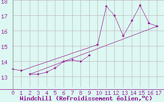 Courbe du refroidissement olien pour Tveitsund