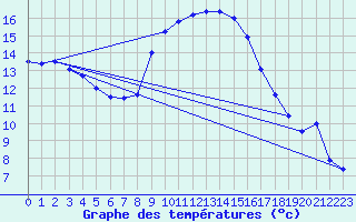 Courbe de tempratures pour Figari (2A)