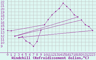 Courbe du refroidissement olien pour Saint-Brieuc (22)