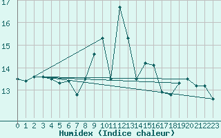 Courbe de l'humidex pour Terschelling Hoorn