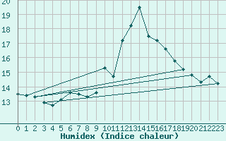 Courbe de l'humidex pour Sion (Sw)