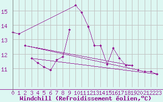 Courbe du refroidissement olien pour Kirkkonummi Makiluoto