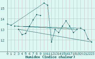 Courbe de l'humidex pour Topcliffe Royal Air Force Base