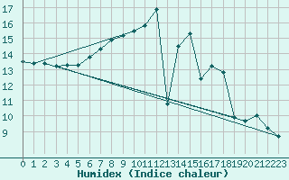 Courbe de l'humidex pour Nmes - Garons (30)