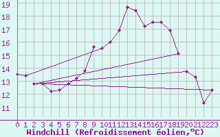 Courbe du refroidissement olien pour Flhli