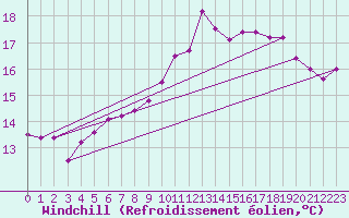 Courbe du refroidissement olien pour Clermont-Ferrand (63)