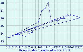 Courbe de tempratures pour Guidel (56)