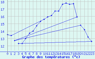 Courbe de tempratures pour Gufuskalar