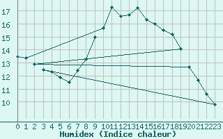 Courbe de l'humidex pour Great Dun Fell