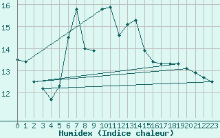 Courbe de l'humidex pour Sjaelsmark