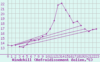 Courbe du refroidissement olien pour Bischofszell