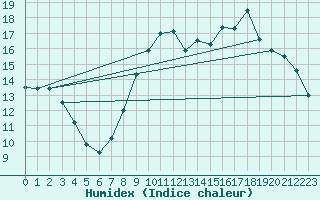 Courbe de l'humidex pour Pordic (22)