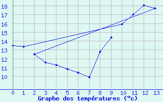 Courbe de tempratures pour Aulnois-sous-Laon (02)