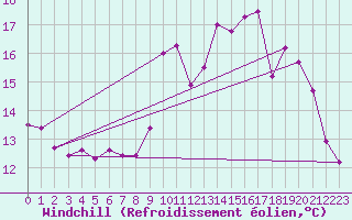 Courbe du refroidissement olien pour Ploumanac