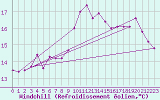 Courbe du refroidissement olien pour Belfort-Dorans (90)