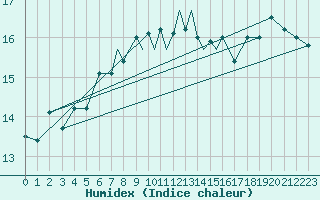 Courbe de l'humidex pour Valley