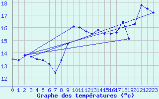 Courbe de tempratures pour le bateau C6VR7