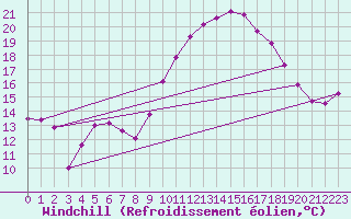 Courbe du refroidissement olien pour Castres-Nord (81)