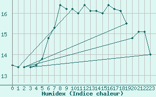Courbe de l'humidex pour Kauhava