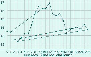 Courbe de l'humidex pour Isola Stromboli