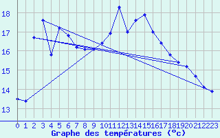 Courbe de tempratures pour Aubagne (13)