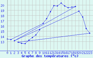 Courbe de tempratures pour Calais / Marck (62)