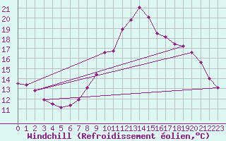 Courbe du refroidissement olien pour La Comella (And)