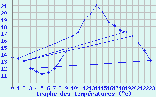 Courbe de tempratures pour La Comella (And)
