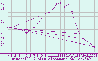 Courbe du refroidissement olien pour Bergen