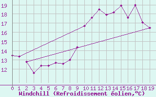 Courbe du refroidissement olien pour Belfort-Dorans (90)