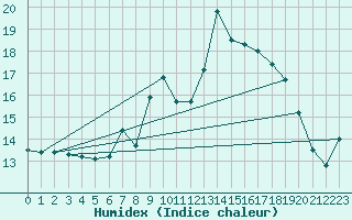 Courbe de l'humidex pour Deuselbach