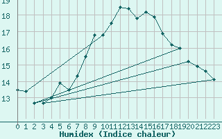 Courbe de l'humidex pour Simplon-Dorf