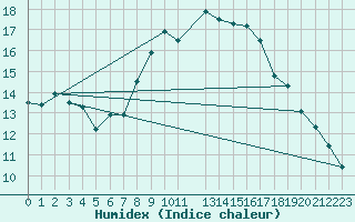 Courbe de l'humidex pour Gurteen