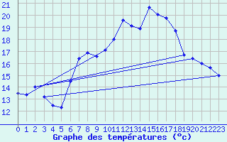 Courbe de tempratures pour Nyon-Changins (Sw)