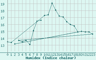 Courbe de l'humidex pour Vals