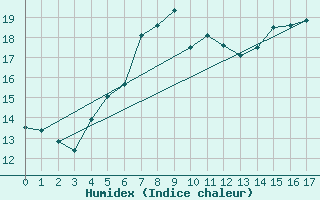 Courbe de l'humidex pour Jeloy Island
