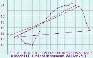 Courbe du refroidissement olien pour Bergerac (24)