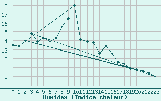 Courbe de l'humidex pour Hoogeveen Aws